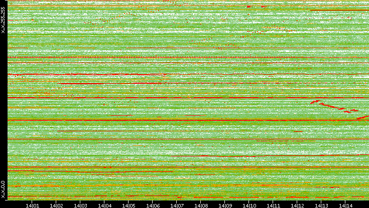 Src. IP vs. Time
