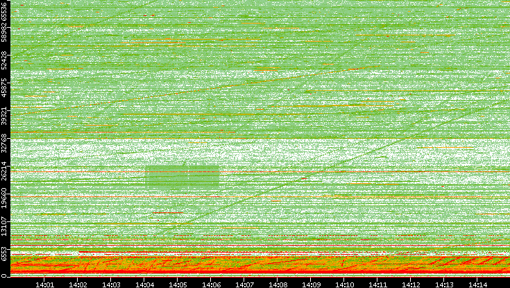Src. Port vs. Time