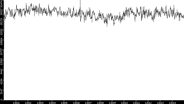 Throughput vs. Time