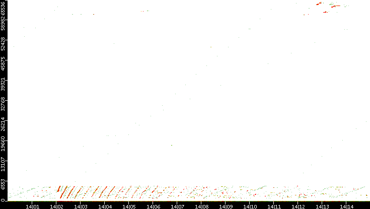 Dest. Port vs. Time
