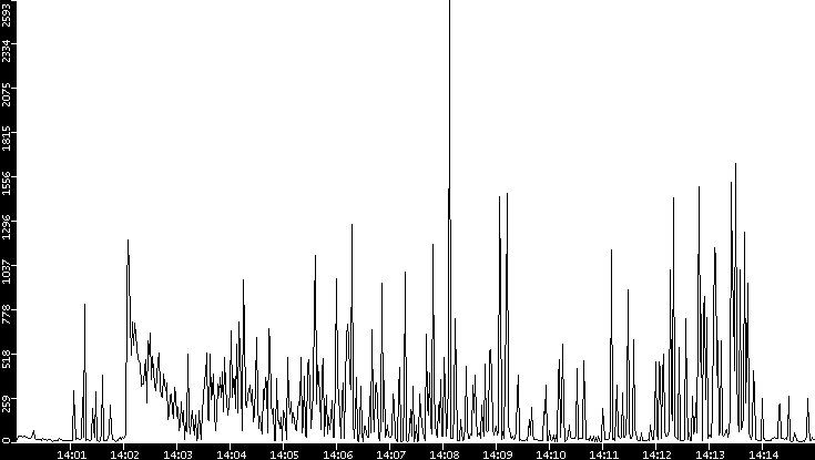 Throughput vs. Time