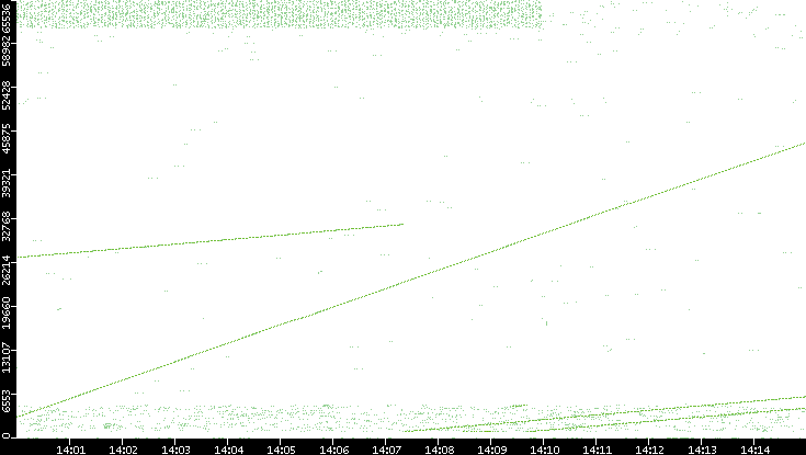 Src. Port vs. Time