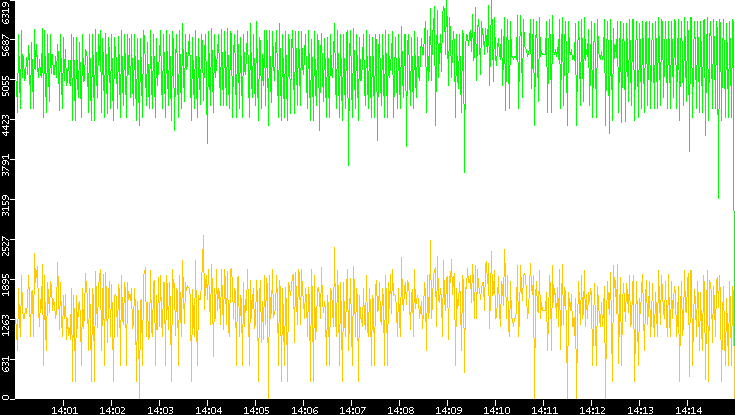 Entropy of Port vs. Time