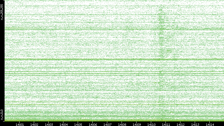 Dest. IP vs. Time