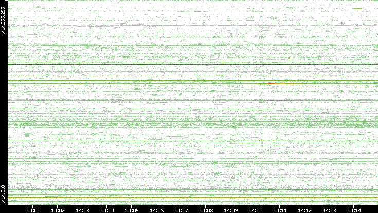 Src. IP vs. Time