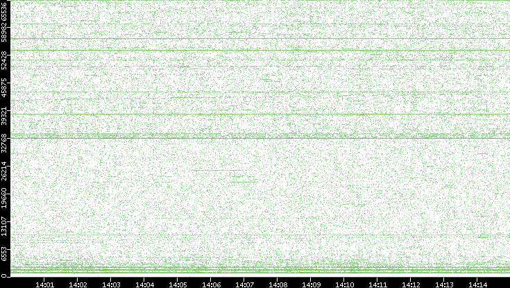 Src. Port vs. Time