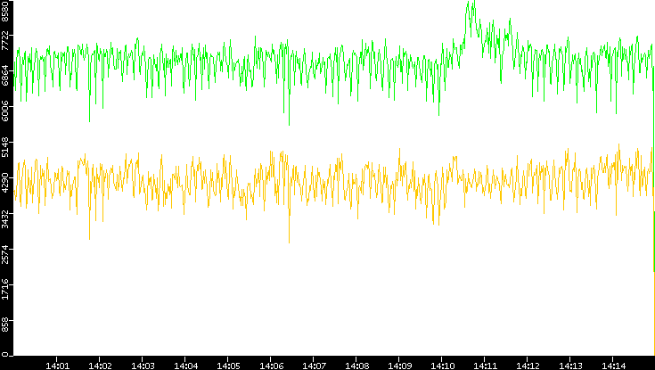 Entropy of Port vs. Time