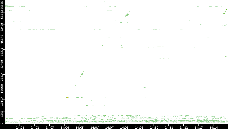 Src. Port vs. Time