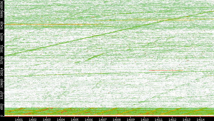 Dest. Port vs. Time