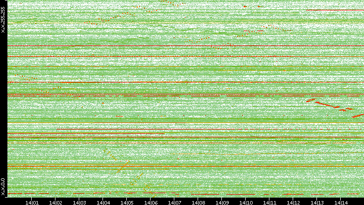 Dest. IP vs. Time