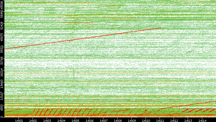 Dest. Port vs. Time