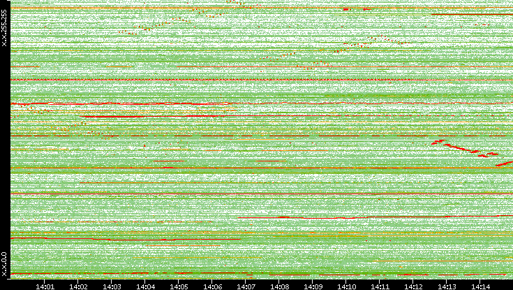 Src. IP vs. Time