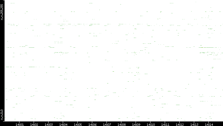 Dest. IP vs. Time