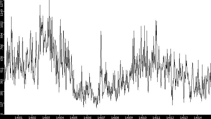 Throughput vs. Time