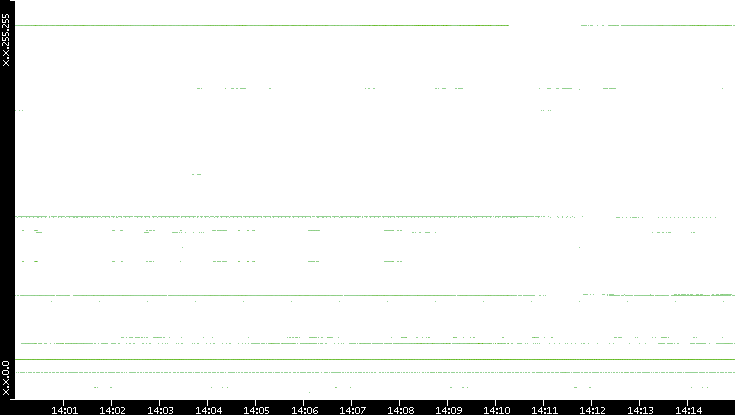 Src. IP vs. Time