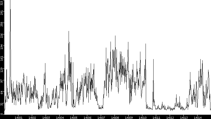 Throughput vs. Time