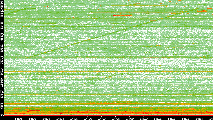Dest. Port vs. Time