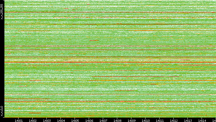 Src. IP vs. Time