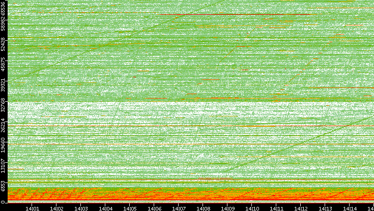 Src. Port vs. Time