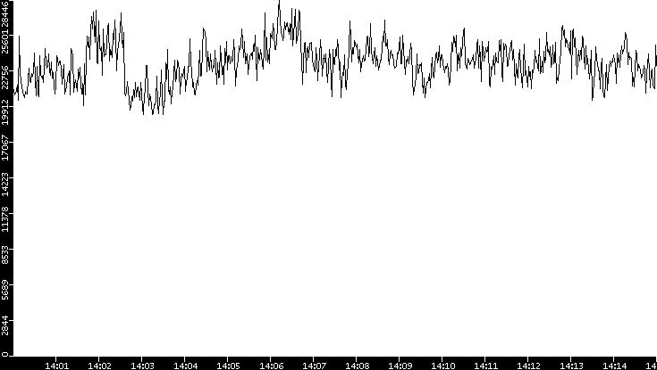 Throughput vs. Time