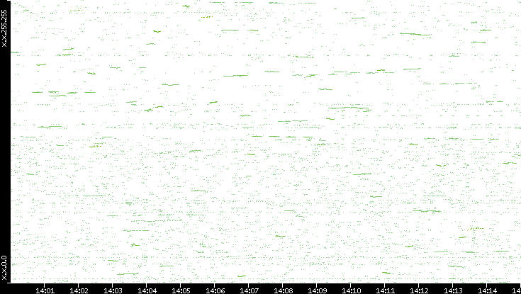 Dest. IP vs. Time