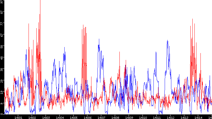 Nb. of Packets vs. Time