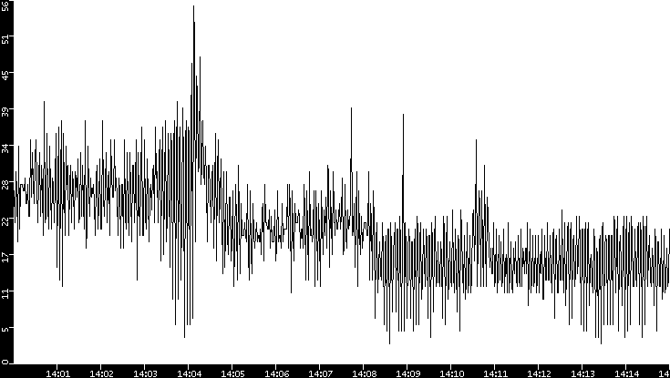 Throughput vs. Time