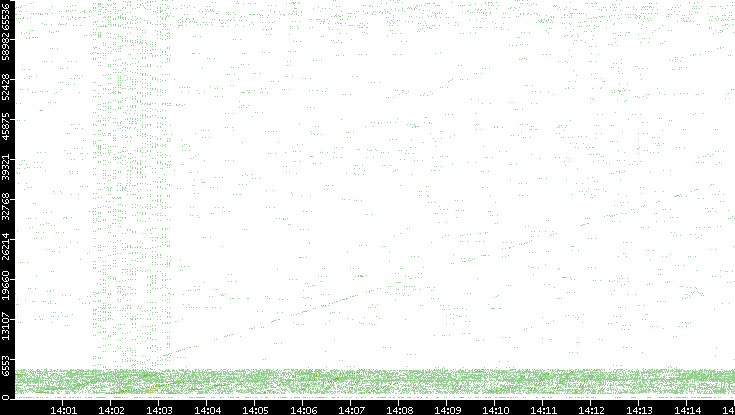 Src. Port vs. Time