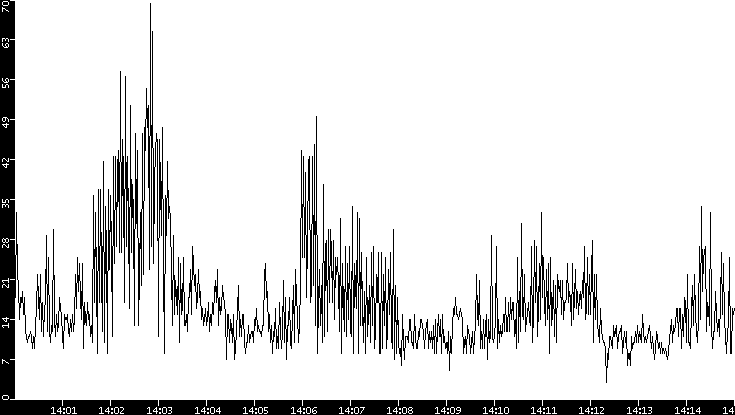 Throughput vs. Time