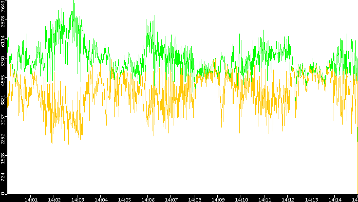 Entropy of Port vs. Time