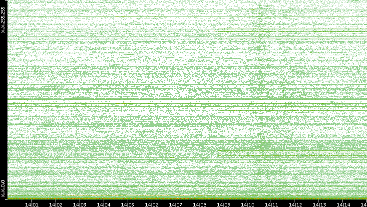 Dest. IP vs. Time