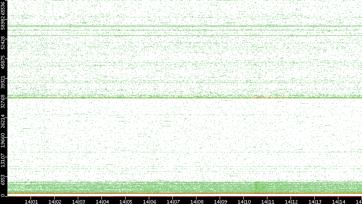 Dest. Port vs. Time