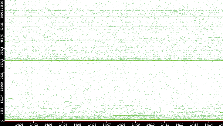 Src. Port vs. Time