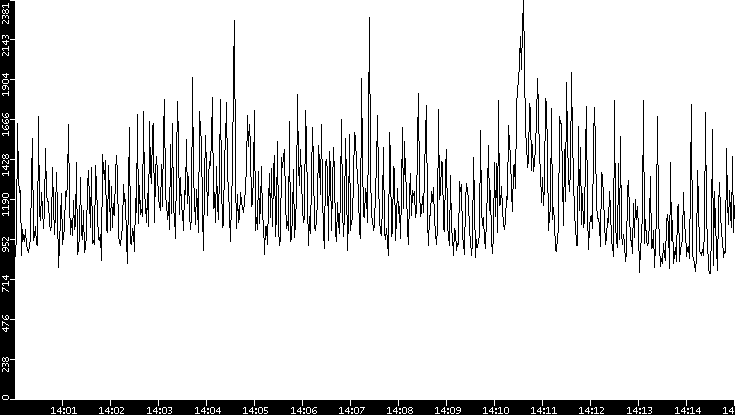 Throughput vs. Time