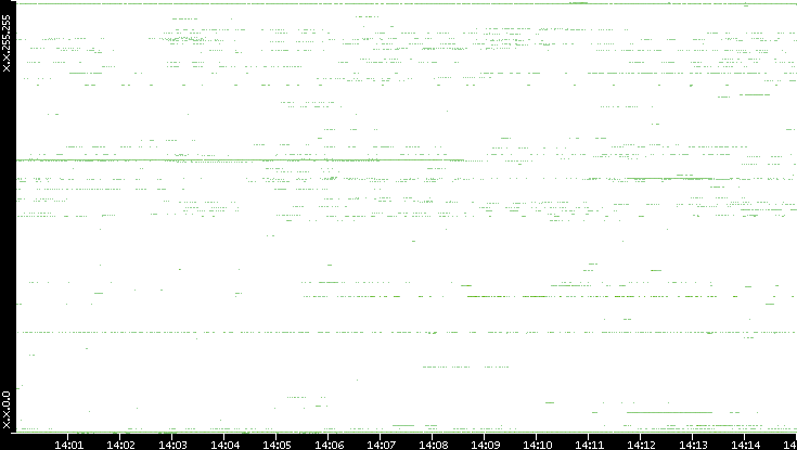Src. IP vs. Time