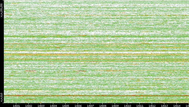 Dest. IP vs. Time