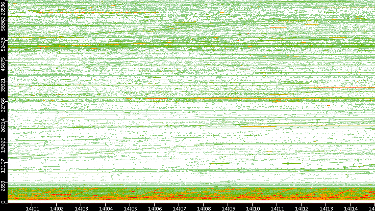 Src. Port vs. Time