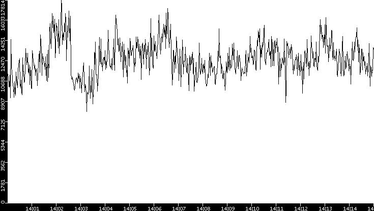 Throughput vs. Time