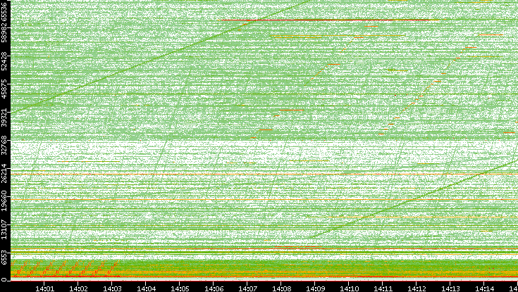 Src. Port vs. Time