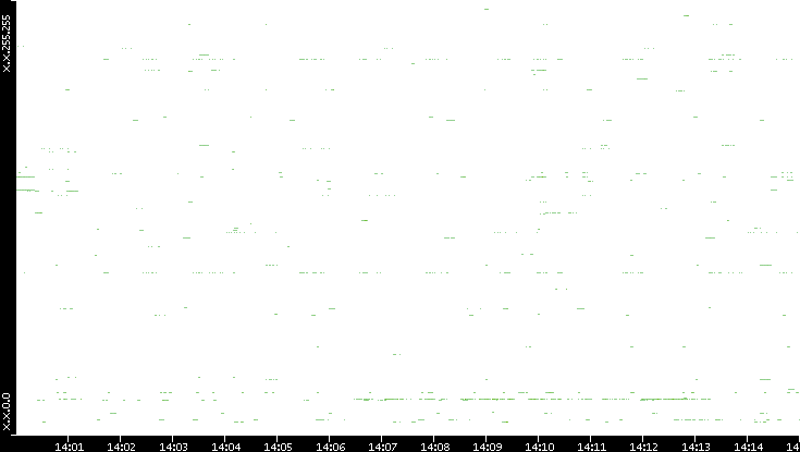 Src. IP vs. Time