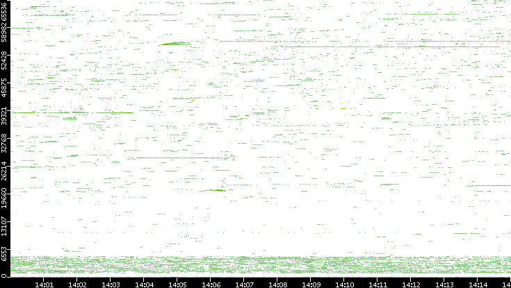 Dest. Port vs. Time