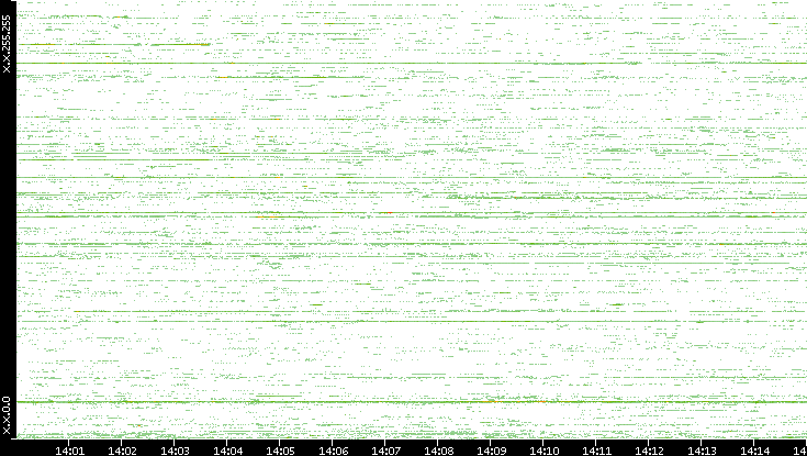 Src. IP vs. Time