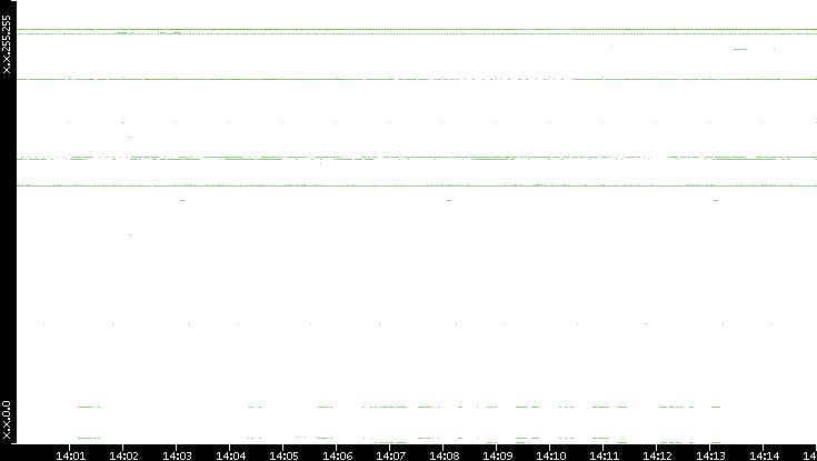 Src. IP vs. Time