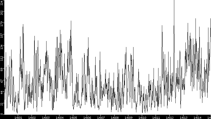 Throughput vs. Time