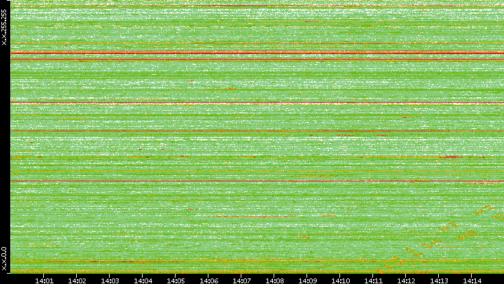 Dest. IP vs. Time