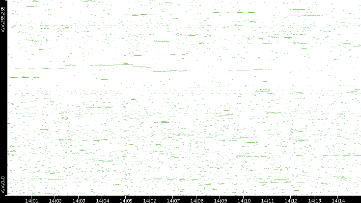 Dest. IP vs. Time