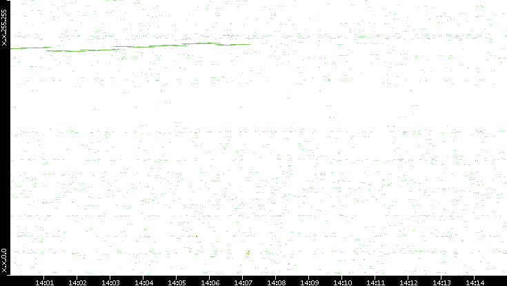 Dest. IP vs. Time
