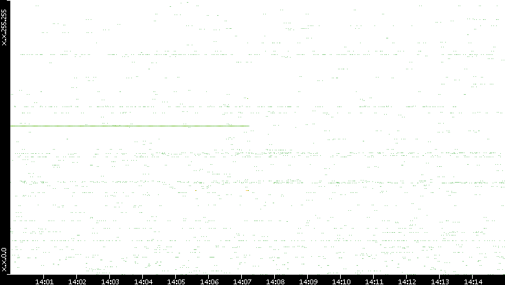 Src. IP vs. Time