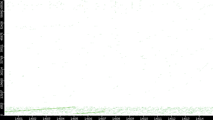Src. Port vs. Time