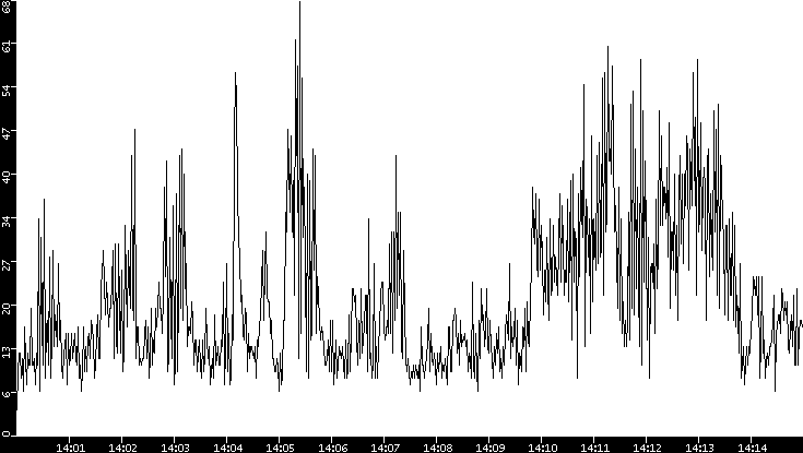 Throughput vs. Time
